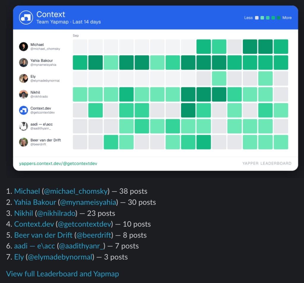 Example Slack digest with the team yapmap and member post counts
